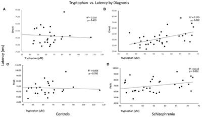 Toxoplasma gondii Effects on the Relationship of Kynurenine Pathway Metabolites to Acoustic Startle Latency in Schizophrenia vs. Control Subjects